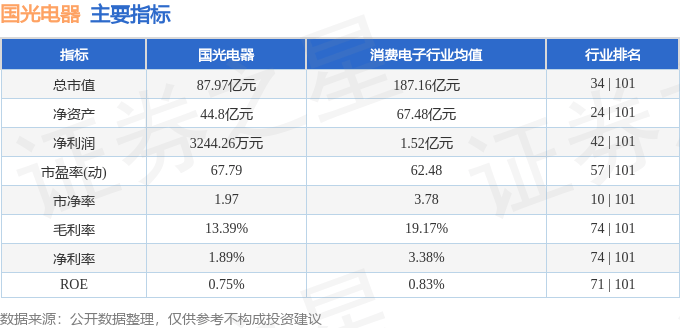 股票行情快报：国光电器（002045）6月13日主力资金净卖出7636.51万元