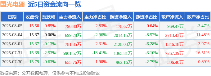 股票行情快报：国光电器（002045）8月5日主力资金净买入790.80万元