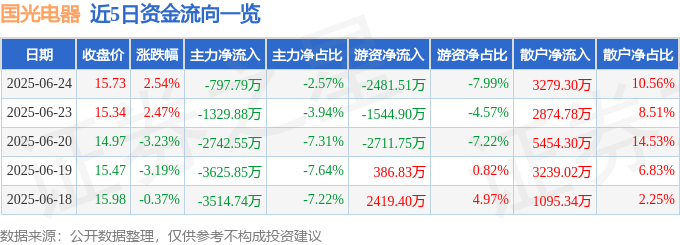 股票行情快报：国光电器（002045）6月24日主力资金净卖出797.79万元