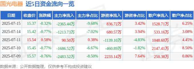 股票行情快报：国光电器（002045）7月15日主力资金净卖出2365.44万元