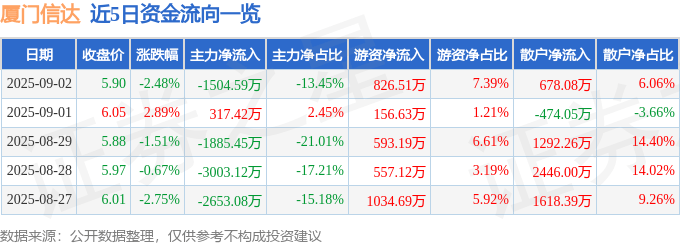 股票行情快报：厦门信达（000701）9月2日主力资金净卖出1504.59万元