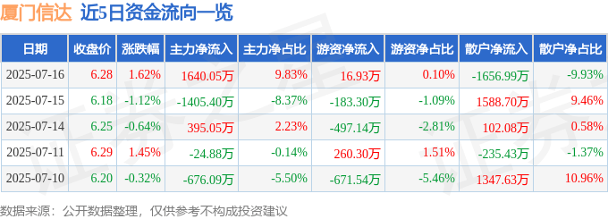 股票行情快报：厦门信达（000701）7月16日主力资金净买入1640.05万元