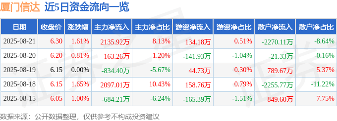 股票行情快报：厦门信达（000701）8月21日主力资金净买入2135.92万元