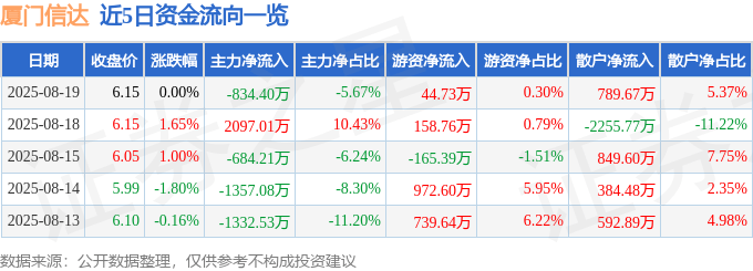 股票行情快报：厦门信达（000701）8月19日主力资金净卖出834.40万元