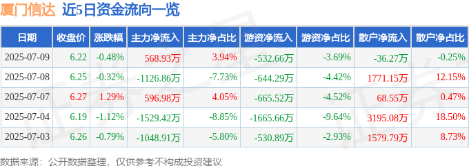 股票行情快报：厦门信达（000701）7月9日主力资金净买入568.93万元