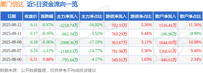 股票行情快报：厦门信达（000701）8月12日主力资金净卖出2218.74万元