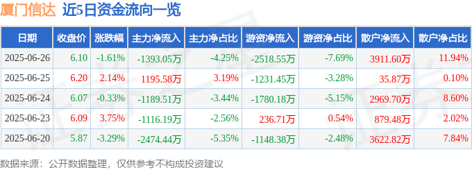 股票行情快报：厦门信达（000701）6月26日主力资金净卖出1393.05万元