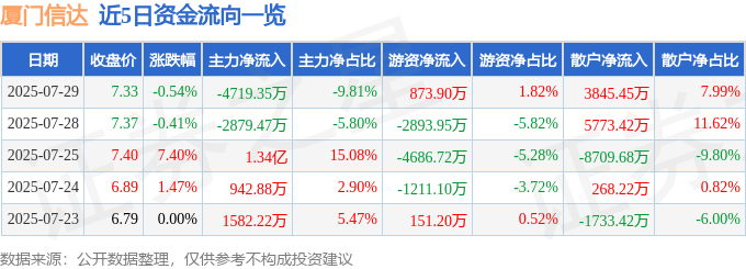 股票行情快报：厦门信达（000701）7月29日主力资金净卖出4719.35万元