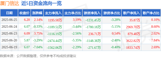 股票行情快报：厦门信达（000701）6月25日主力资金净买入1195.58万元