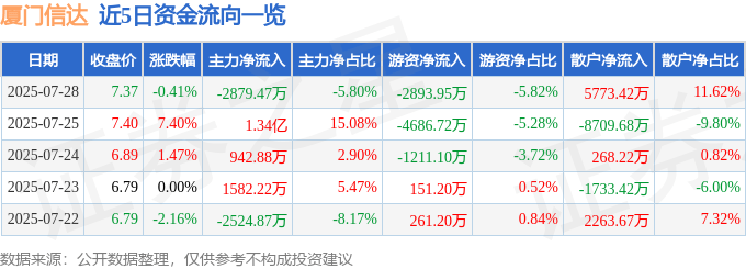 股票行情快报：厦门信达（000701）7月28日主力资金净卖出2879.47万元