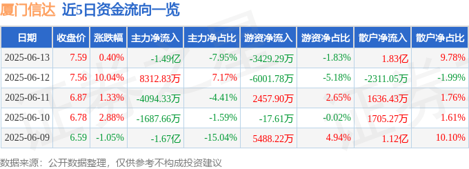 股票行情快报：厦门信达（000701）6月13日主力资金净卖出1.49亿元