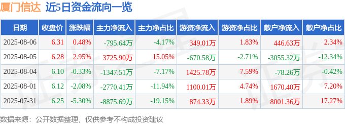 股票行情快报：厦门信达（000701）8月6日主力资金净卖出795.64万元