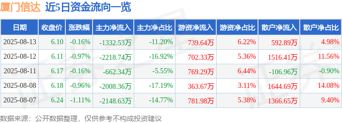 股票行情快报：厦门信达（000701）8月13日主力资金净卖出1332.53万元