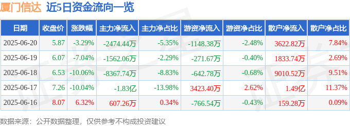 股票行情快报：厦门信达（000701）6月20日主力资金净卖出2474.44万元