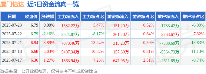 股票行情快报：厦门信达（000701）7月23日主力资金净买入1582.22万元