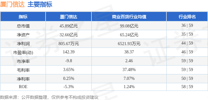 股票行情快报：厦门信达（000701）7月23日主力资金净买入1582.22万元