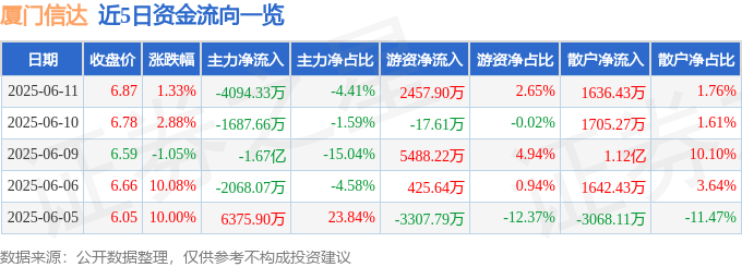 股票行情快报：厦门信达（000701）6月11日主力资金净卖出4094.33万元