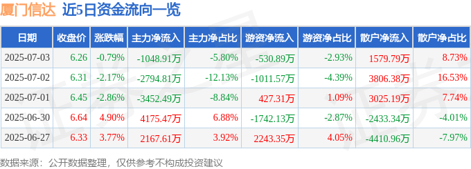 股票行情快报：厦门信达（000701）7月3日主力资金净卖出1048.91万元