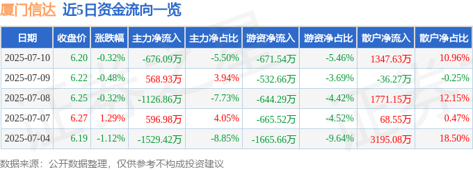 股票行情快报：厦门信达（000701）7月10日主力资金净卖出676.09万元