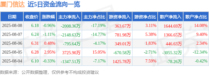 股票行情快报：厦门信达（000701）8月8日主力资金净卖出2008.36万元