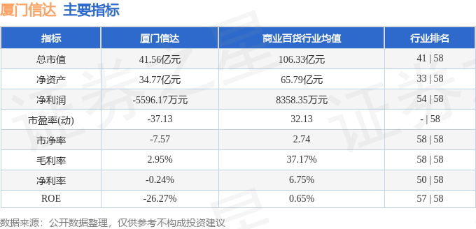 股票行情快报：厦门信达（000701）8月25日主力资金净卖出4177.93万元
