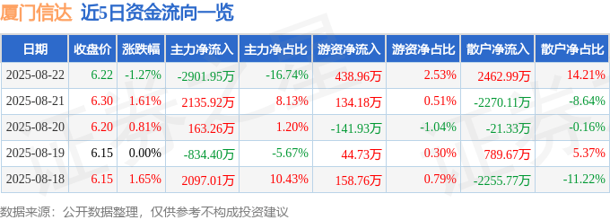 股票行情快报：厦门信达（000701）8月22日主力资金净卖出2901.95万元