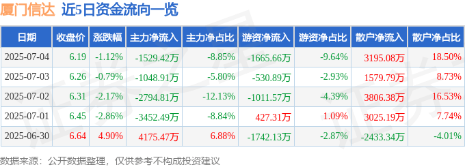 股票行情快报：厦门信达（000701）7月4日主力资金净卖出1529.42万元