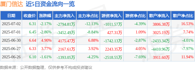 股票行情快报：厦门信达（000701）7月2日主力资金净卖出2794.81万元
