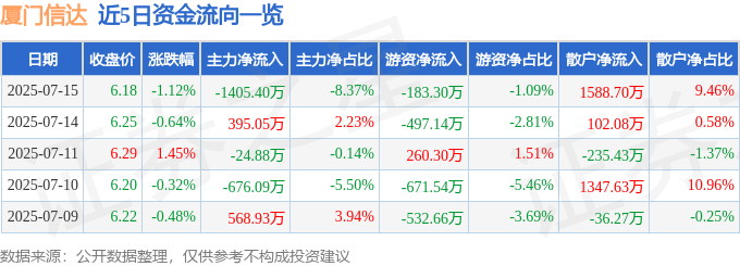 股票行情快报：厦门信达（000701）7月15日主力资金净卖出1405.40万元