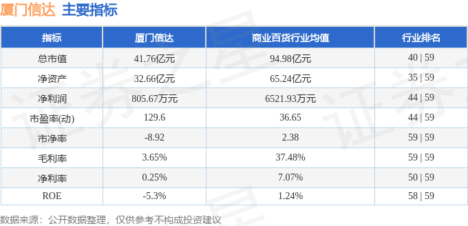 股票行情快报：厦门信达（000701）7月15日主力资金净卖出1405.40万元