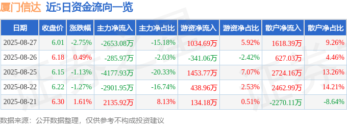 股票行情快报：厦门信达（000701）8月27日主力资金净卖出2653.08万元