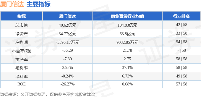 股票行情快报：厦门信达（000701）8月27日主力资金净卖出2653.08万元