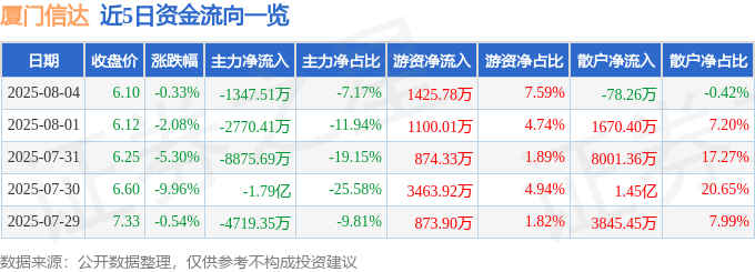 股票行情快报：厦门信达（000701）8月4日主力资金净卖出1347.51万元