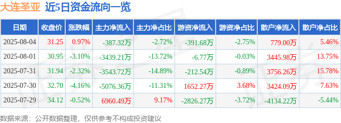 股票行情快报:大连圣亚(600593)8月4日主力资金净卖出387.32万元