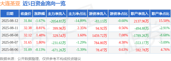 股票行情快报:大连圣亚(600593)8月12日主力资金净卖出2054.83万元