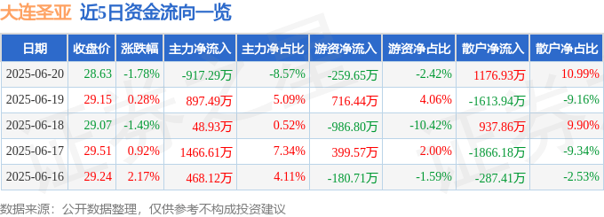 股票行情快报:大连圣亚(600593)6月20日主力资金净卖出917.29万元