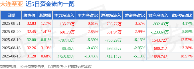 股票行情快报:大连圣亚(600593)8月21日主力资金净买入135.70万元