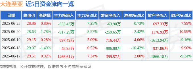 股票行情快报:大连圣亚(600593)6月23日主力资金净卖出633.43万元