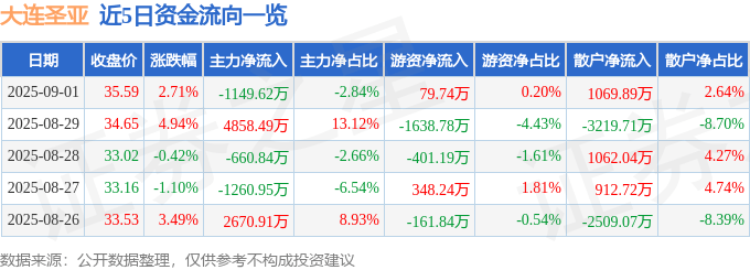 股票行情快报:大连圣亚(600593)9月1日主力资金净卖出1149.62万元