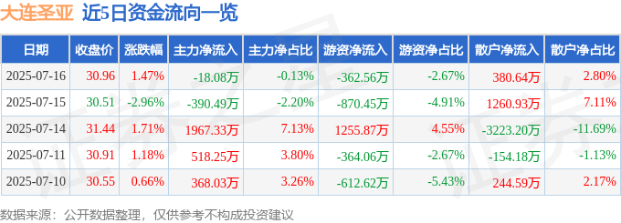 股票行情快报:大连圣亚(600593)7月16日主力资金净卖出18.08万元