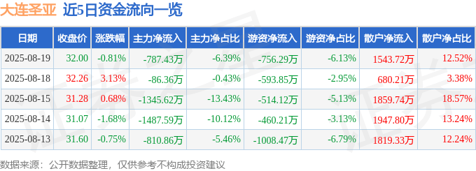 股票行情快报:大连圣亚(600593)8月19日主力资金净卖出787.43万元