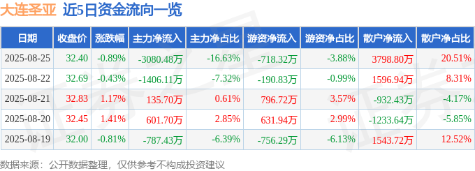 股票行情快报：大连圣亚（600593）8月25日主力资金净卖出3080.48万元