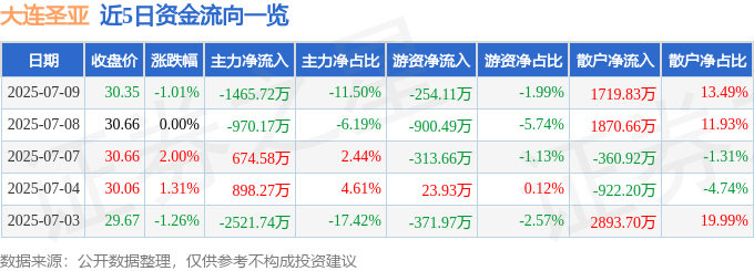 股票行情快报：大连圣亚（600593）7月9日主力资金净卖出1465.72万元