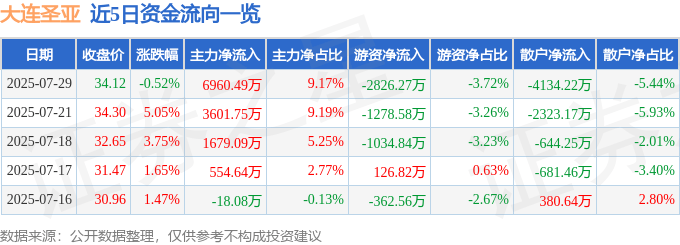股票行情快报：大连圣亚（600593）7月29日主力资金净买入6960.49万元