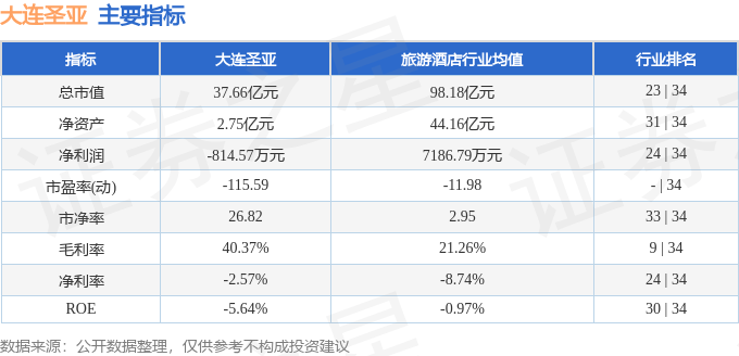 股票行情快报：大连圣亚（600593）6月16日主力资金净买入468.12万元