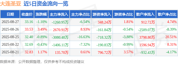 股票行情快报：大连圣亚（600593）8月27日主力资金净卖出1260.95万元
