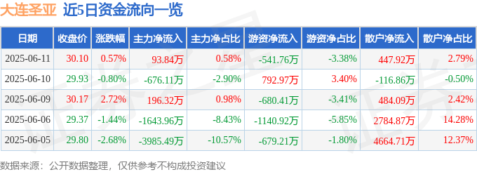 股票行情快报：大连圣亚（600593）6月11日主力资金净买入93.84万元
