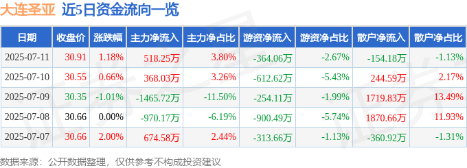 股票行情快报：大连圣亚（600593）7月11日主力资金净买入518.25万元