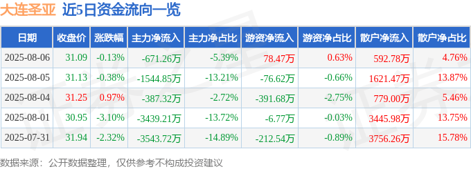 股票行情快报：大连圣亚（600593）8月6日主力资金净卖出671.26万元