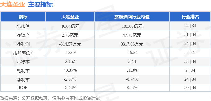 股票行情快报：大连圣亚（600593）8月6日主力资金净卖出671.26万元